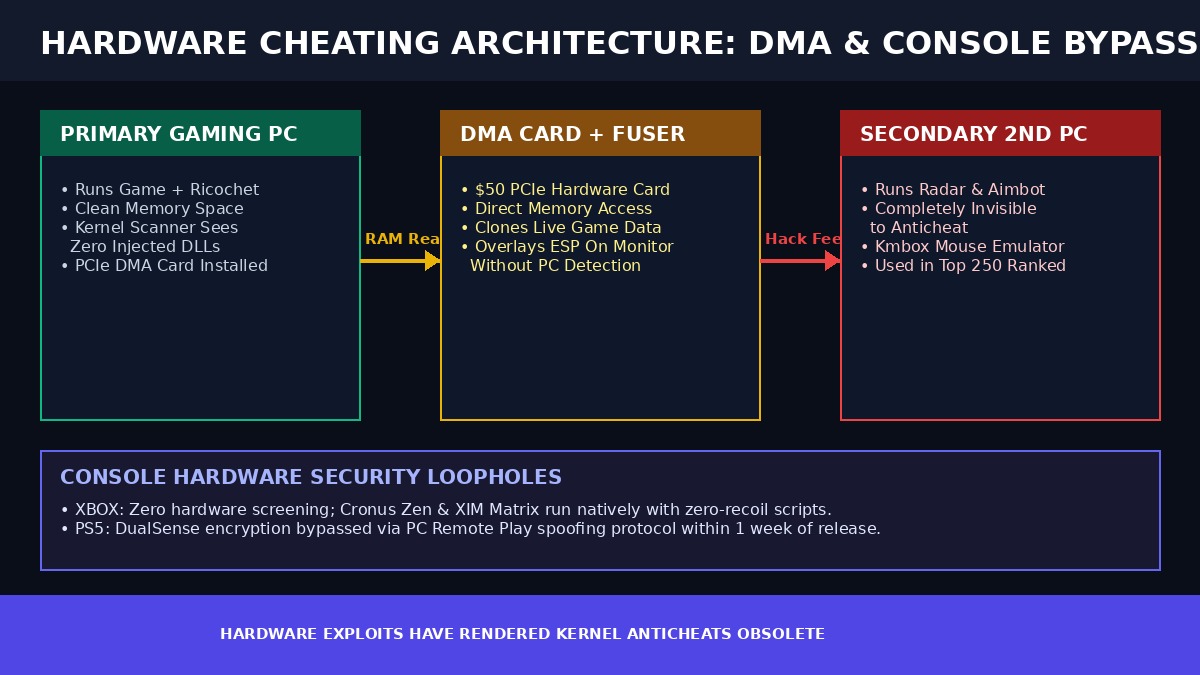 DMA Hardware Architecture and Console Security Bypass