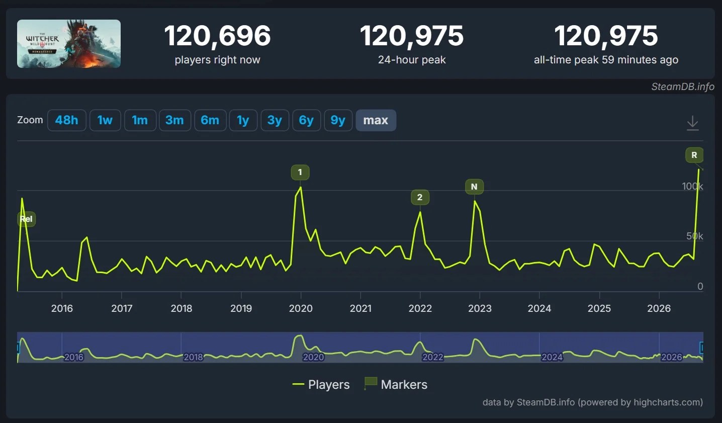 Witcher 3 Steam Chart