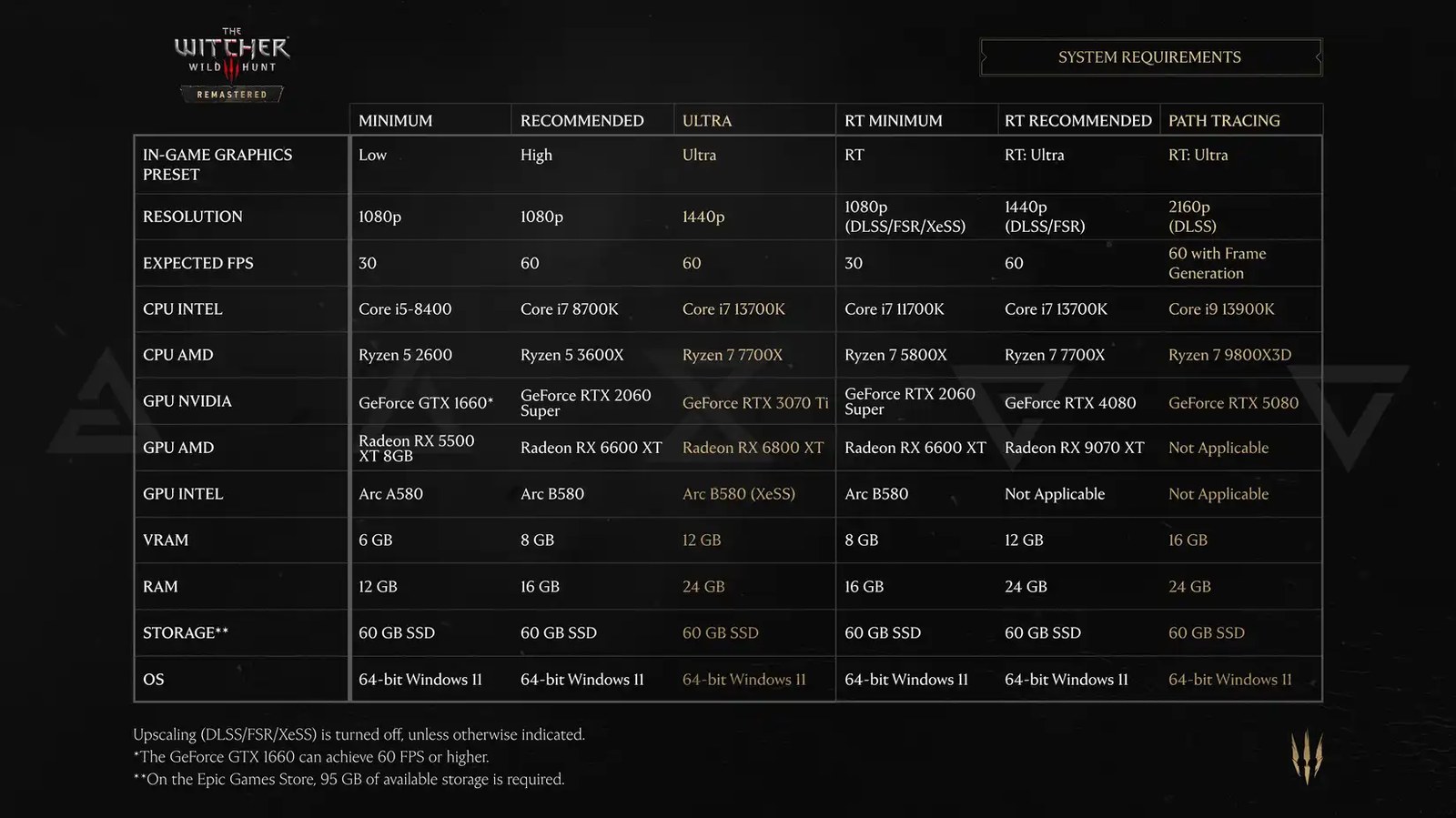 witcher 3 remastered system requirements