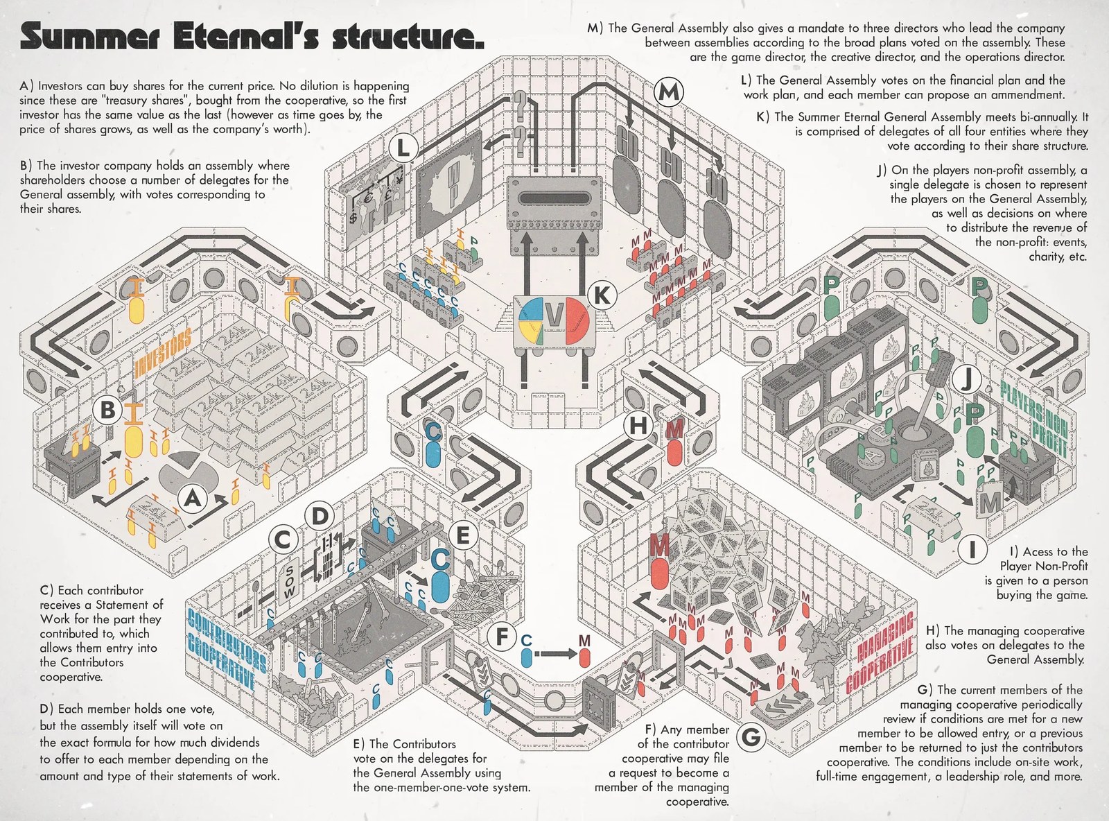 Studio structure infographic for Summer Eternal