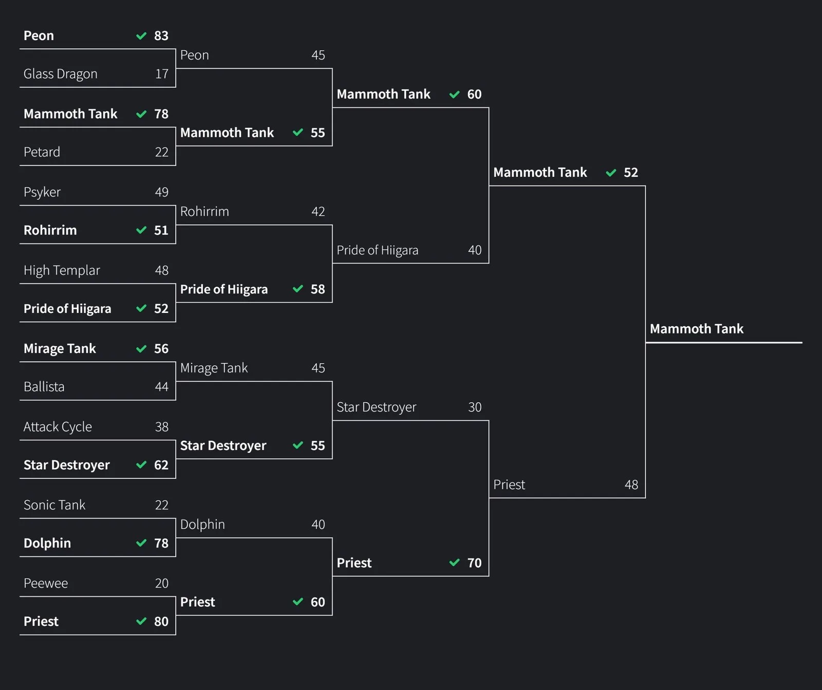 The Mammoth Tank wins