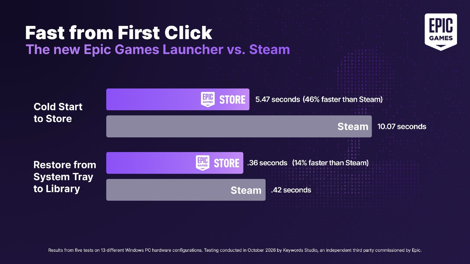 Epic Games Launches New Launcher Built with AI, Promises 30x Faster Library Loads